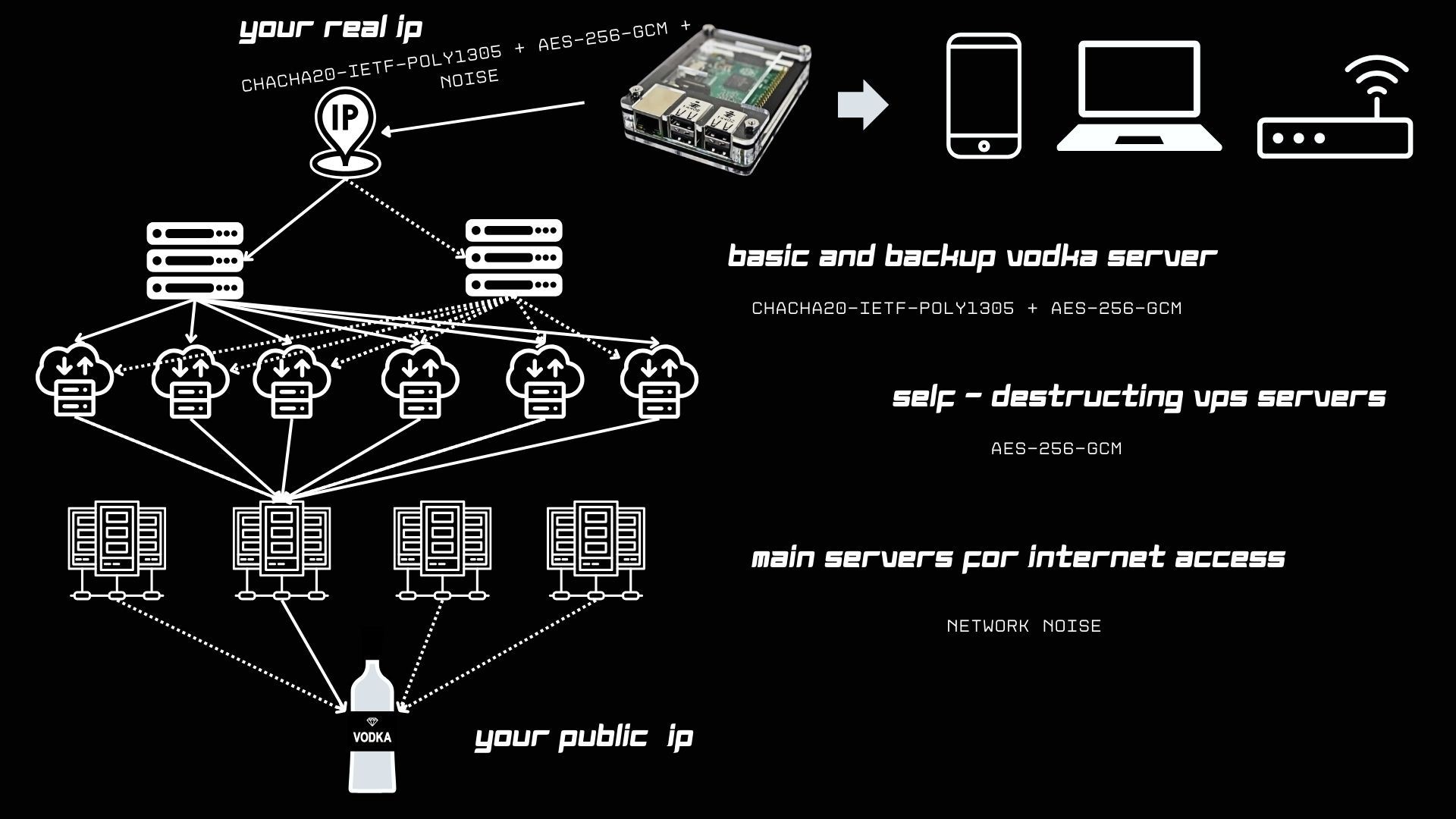 примерная инфраструктура VODKA